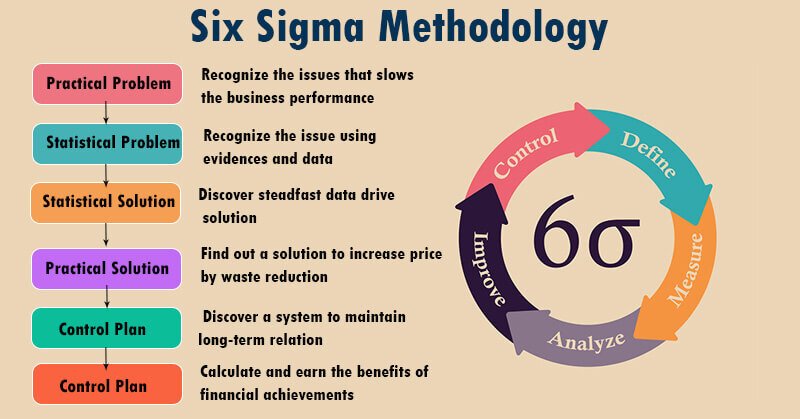 Six Sigma Methodology- Free Webinar