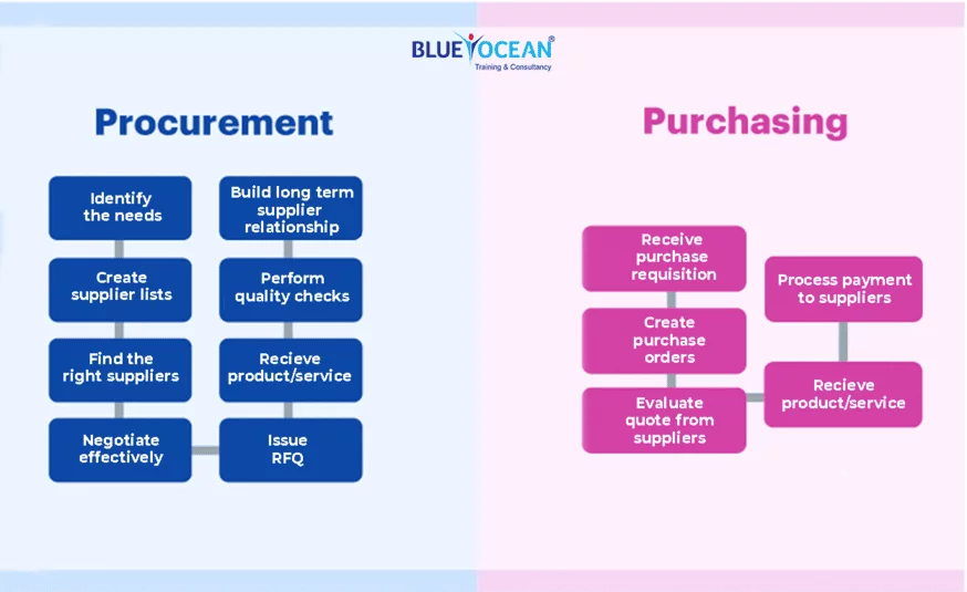 Understanding the difference between procurement and purchasing